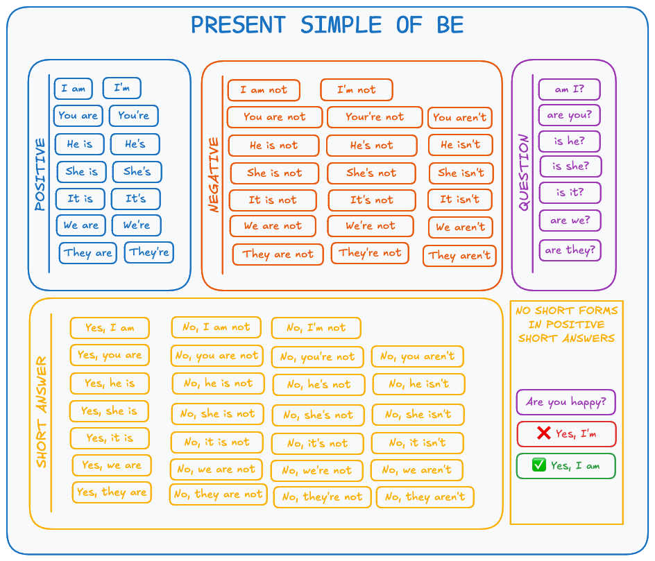 Be Chart